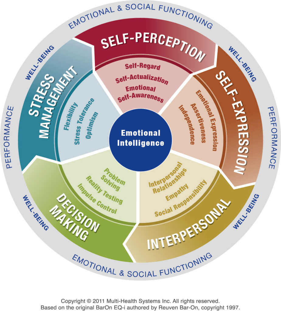 Emotional intelligence wheel