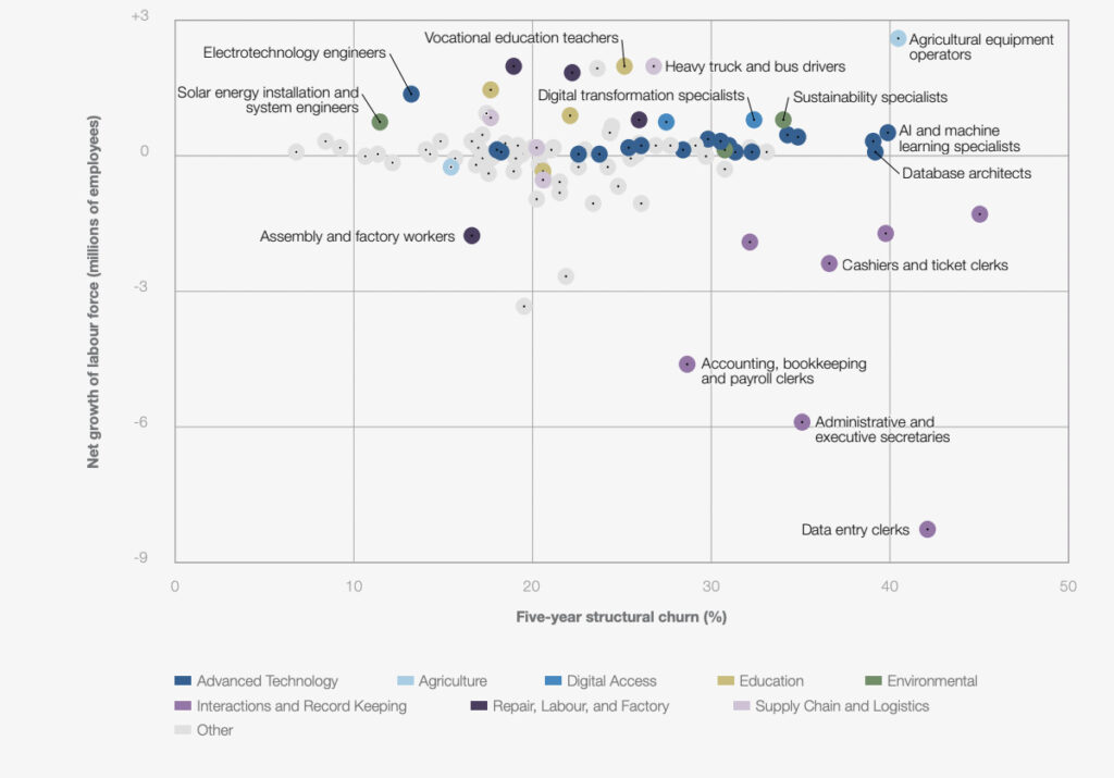 Projected churn and net growth/decline of employment 2023-2027, by occupation Image: World Economic Forum Future of Jobs Survey 2023/International Labour Organization, ILOSTAT