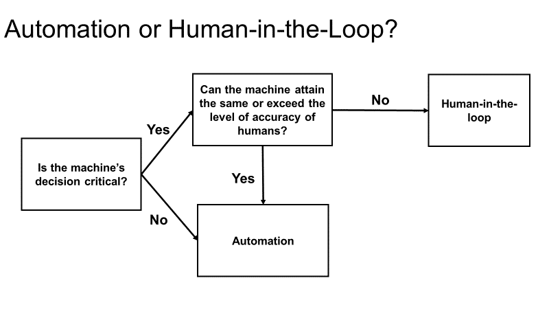 To take full advantage of artificial intelligence, it is necessary to involve humans to take on those tasks that machines cannot easily do. Also known as Human-in-the-loop.