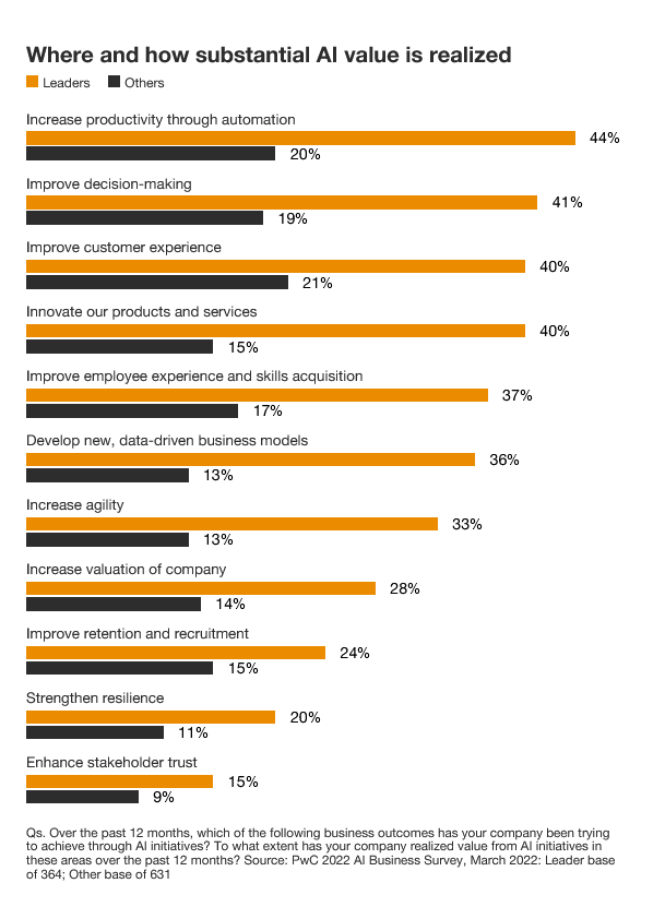 PwC study results