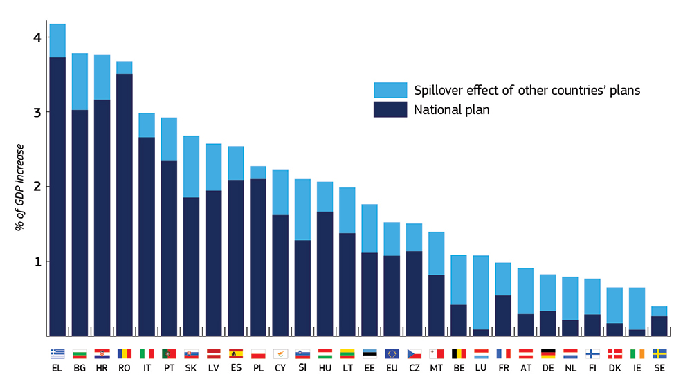 The effects of NextGenerationEU on the EU’s real GDP (until 2024 in a high productivity scenario)