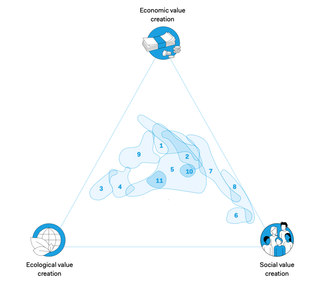 A triangle representing the various patterns that exist within sustainable business model design