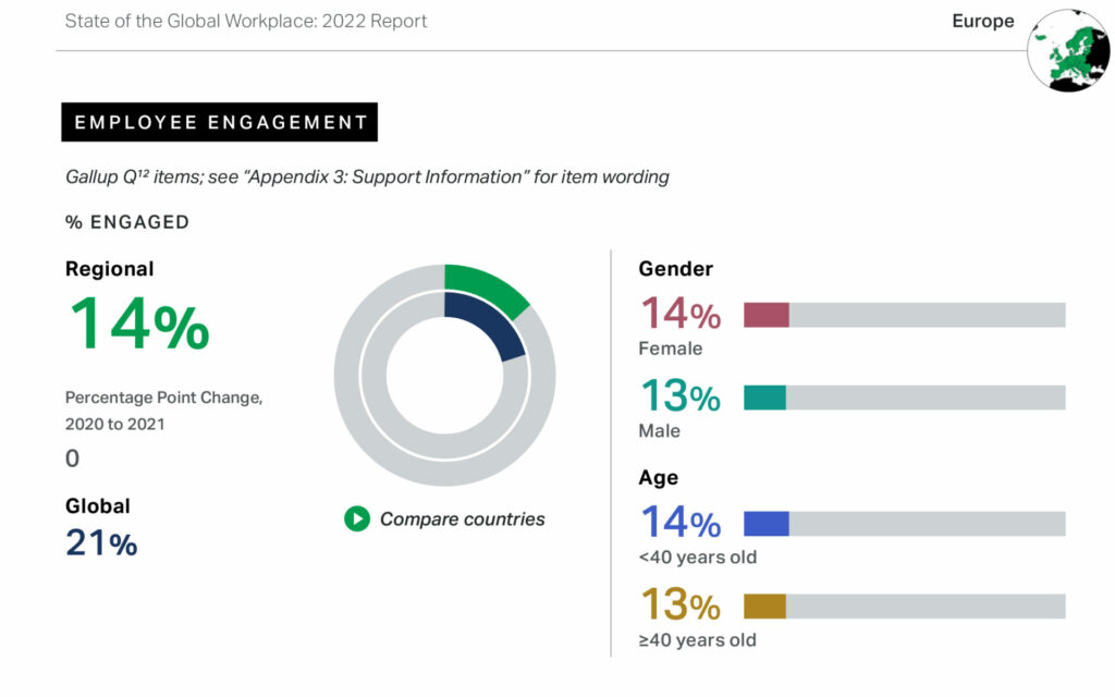 Employee engagement in Europe. Source: State of the Global Workplace: 2022, Gallup.