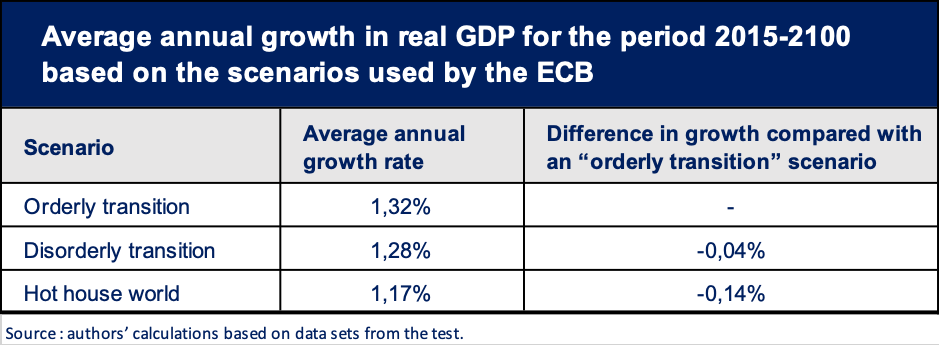 Average annual growth in real GDP for the period 2015-2100 based on the scenarios used by the ECB
