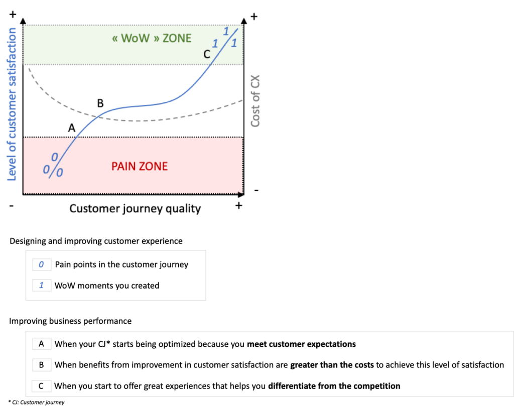 Map of B2B customer experience zones by Julien Hervy